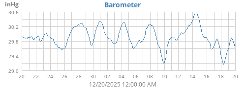 monthbarometer